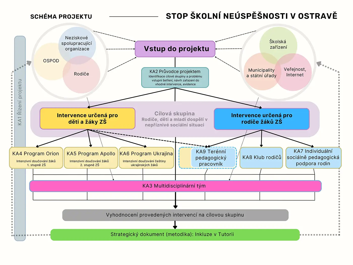S.T.O.P. školní neúspěšnosti v Ostravě