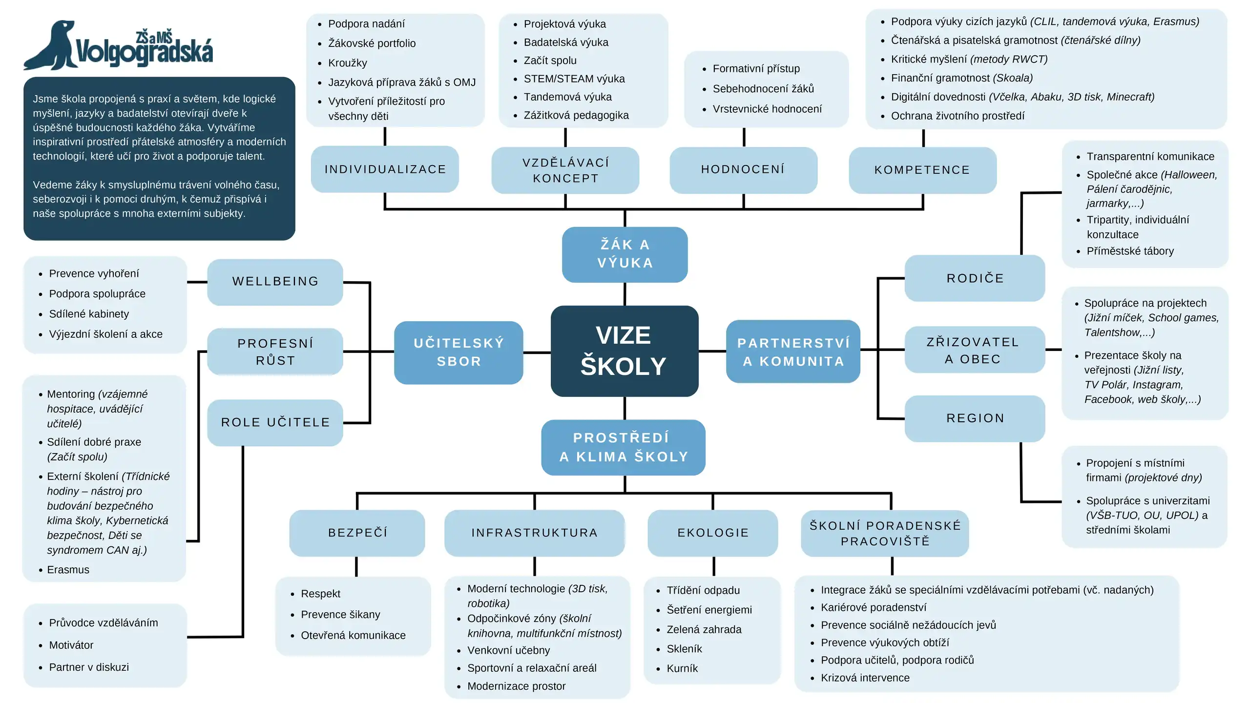 Vize školy